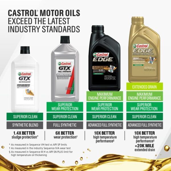 5W-20 Castrol GTX Full Synthetic Motor Oil 5L - Image 3