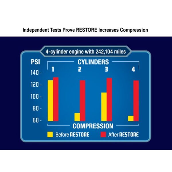 Restore Engine Restorer & Lubricant - 4 Cylinder - Image 2