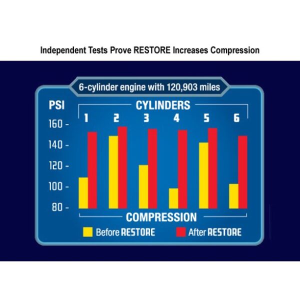 Restore Engine Restorer & Lubricant - 6 Cylinder - Image 2