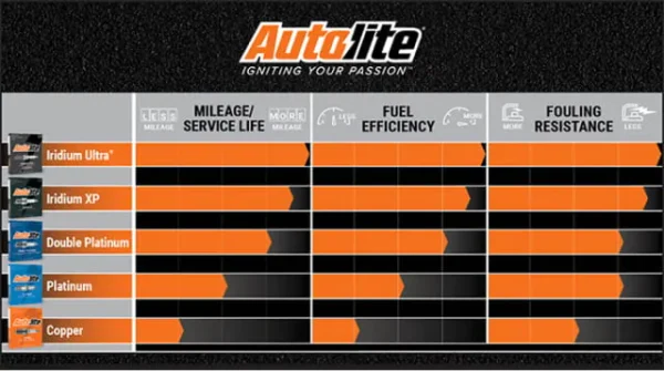 Autolite XP5684 Iridium Spark Plug - Image 3